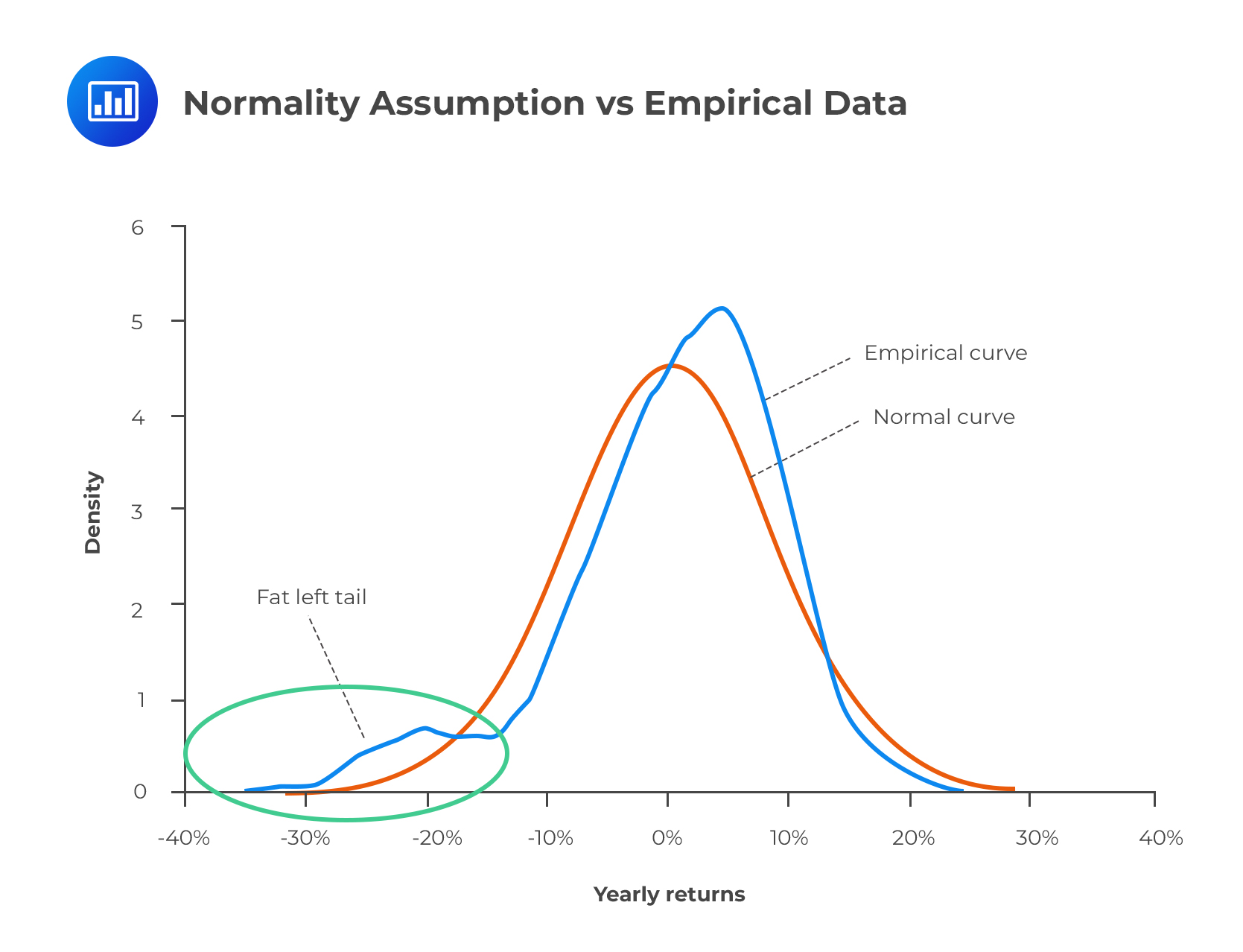 Normality Assumption vs Empirical Data