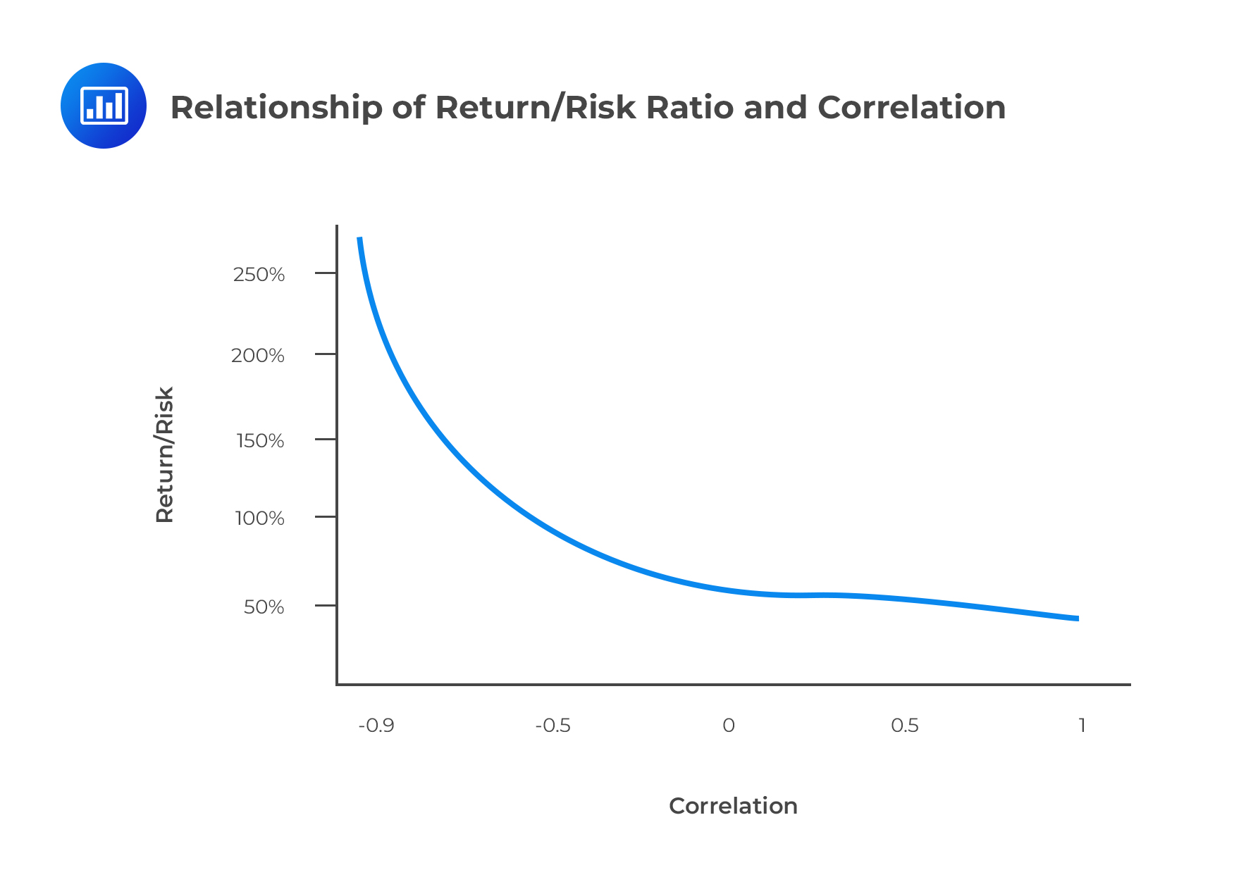 a positive correlation between risk and return