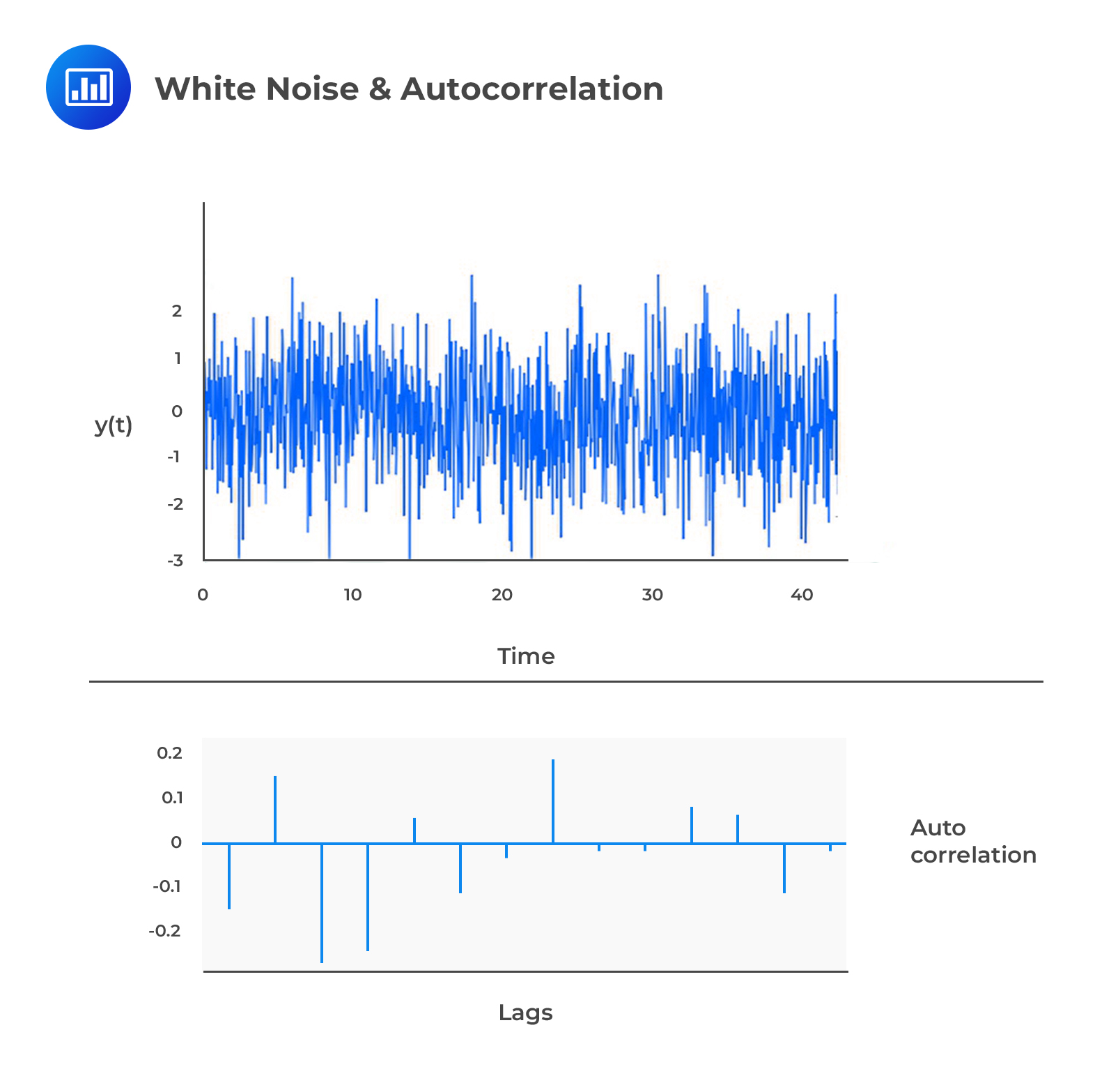 White Noise & Autocorrelation