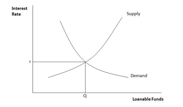 Determinants Of Interest Rates Frm Study Notes Actuarial Exams Study Notes