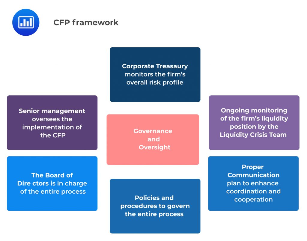 CFP Framework FRM Study Notes Actuarial Exams Study Notes