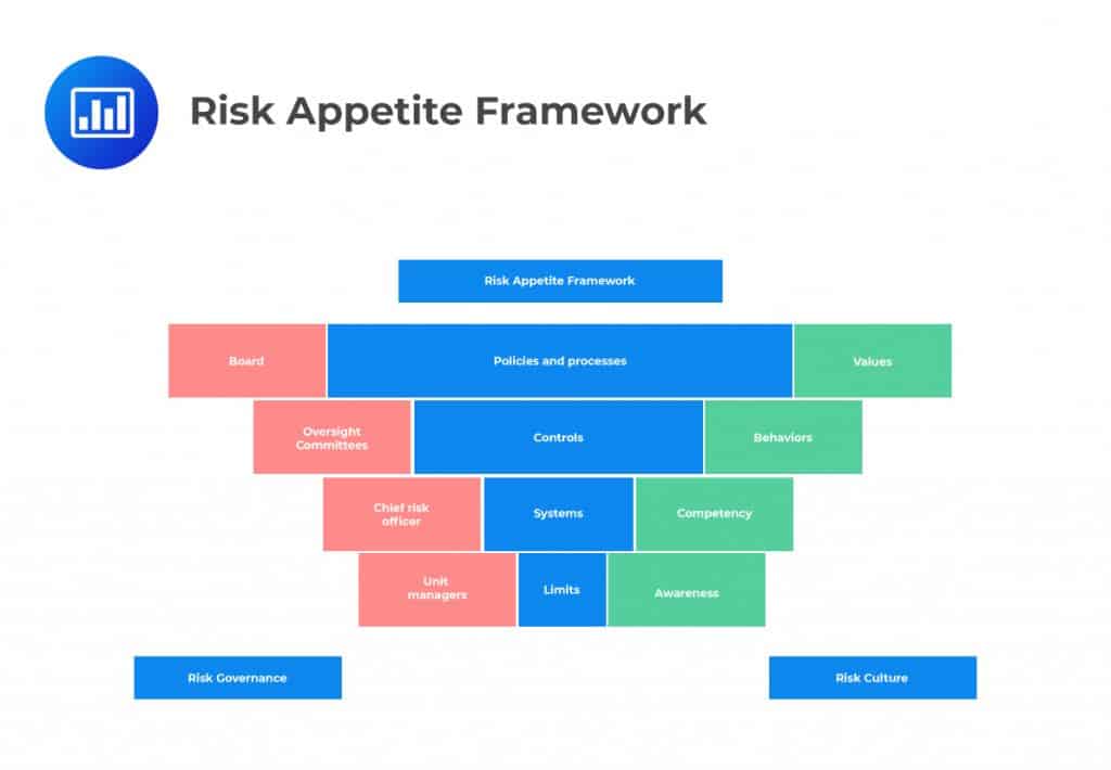  A framework for risk appetite in financial planning, showing the different components of risk appetite, including risk governance, risk culture, risk appetite framework, policies and processes, controls, behaviors, systems, competency, limits, awareness, oversight committees, chief risk officer, unit managers, and board.