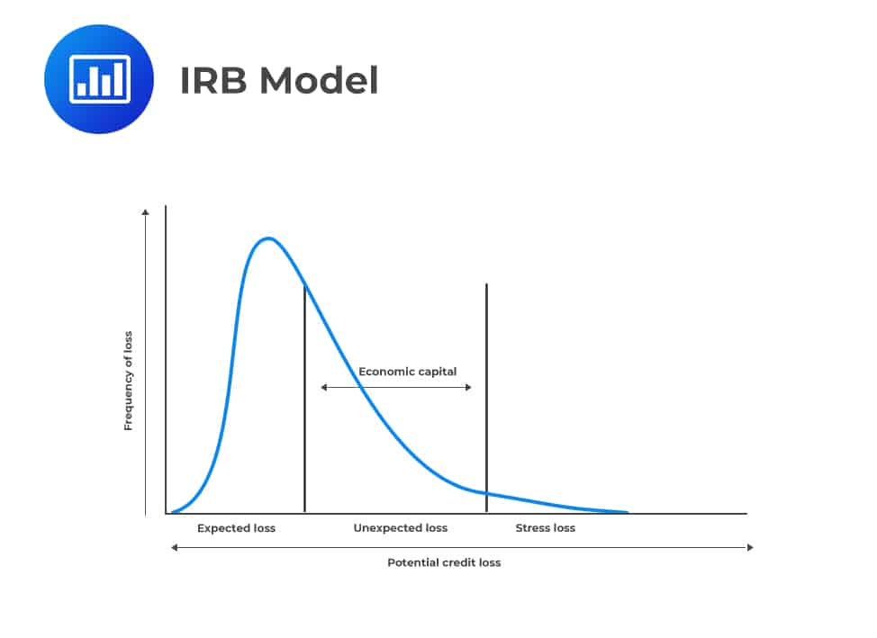 IRB Model