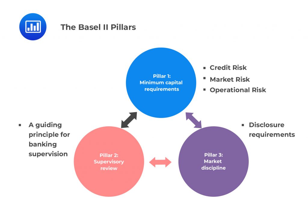 The Basel II Pillars