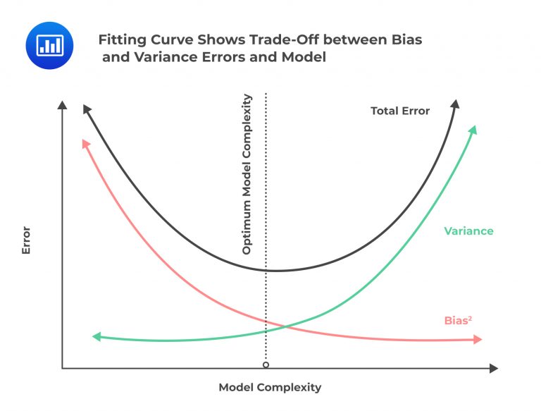 Fitting Curve Shows Trade Off Between Bias And Variance Errors And Model Cfa Frm And