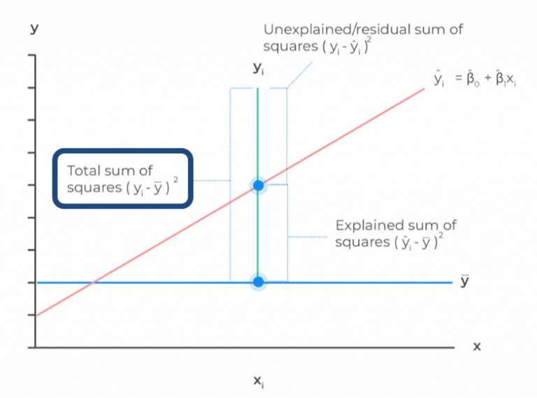 What Is Total Sum Of Squares