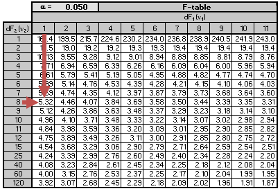 Analysis Of Variance Anova Cfa Frm And Actuarial Exams Study Notes